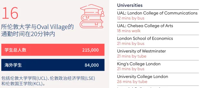 伦敦购房攻略｜Oval Village