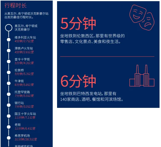 伦敦购房攻略｜Oval Village