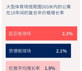 伦敦购房攻略｜Oval Village