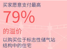 伦敦购房攻略｜Oval Village