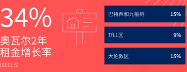 伦敦购房攻略｜Oval Village