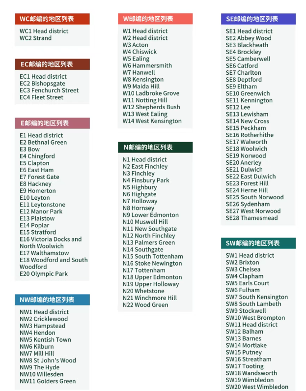 伦敦的区域划分