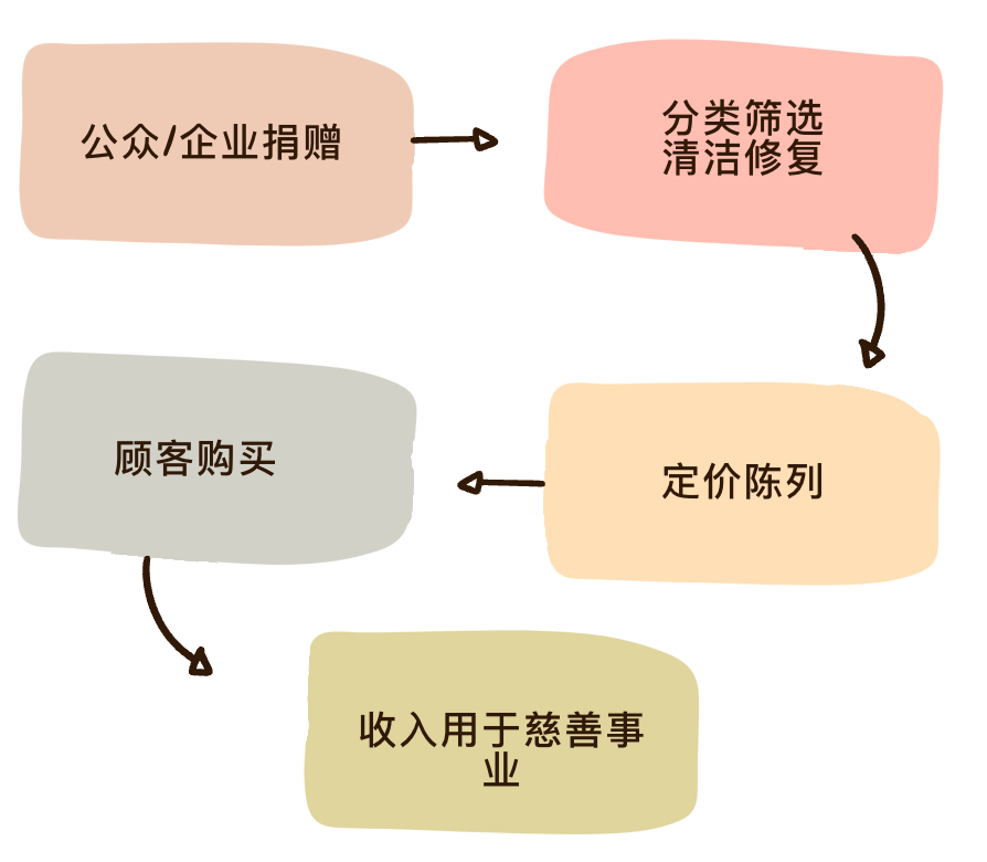 英国慈善店(Charity Shop)全攻略